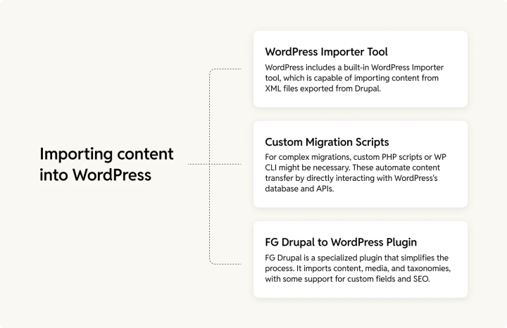 Importing content into WordPress