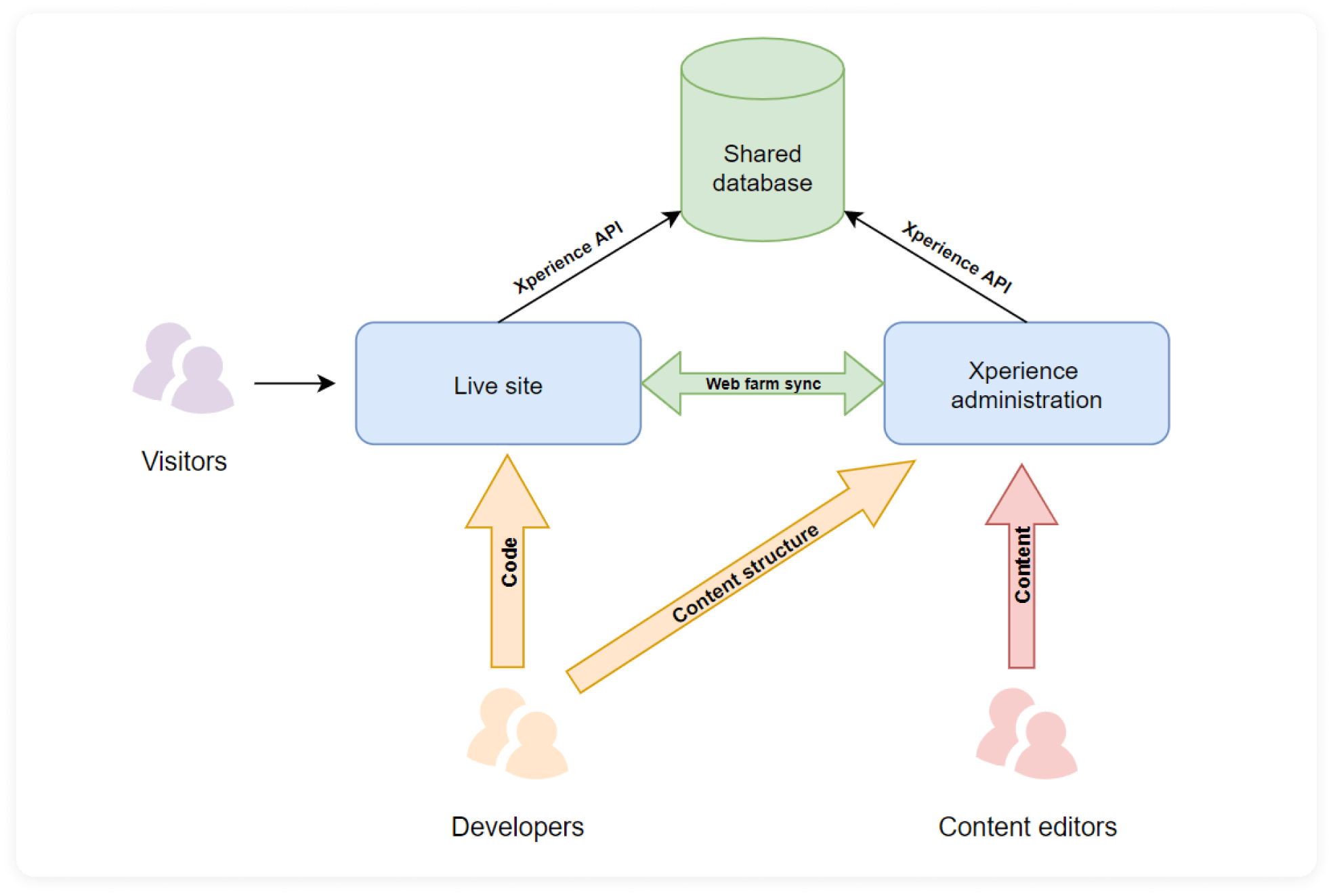 Kentico implementation