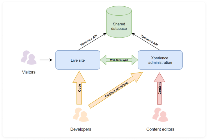 Kentico implementation