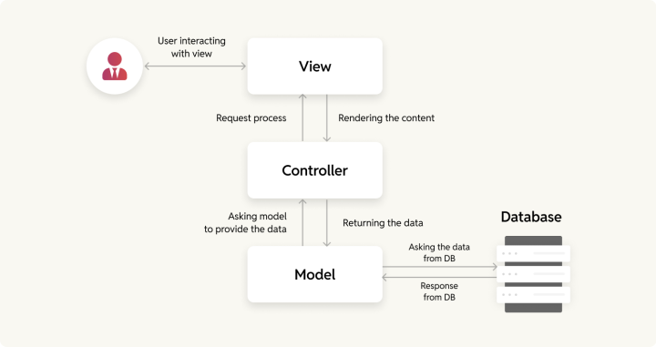 Model-View-Controller architecture