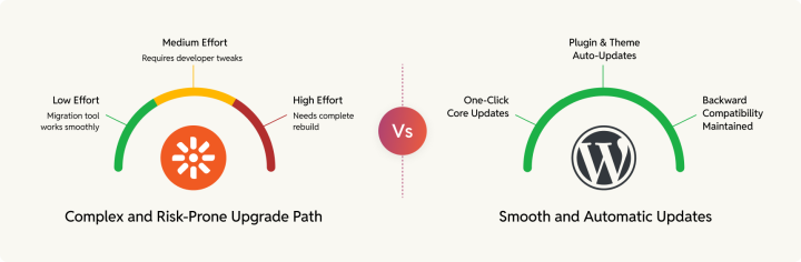 Upgrading efforts Kentico vs WordPress