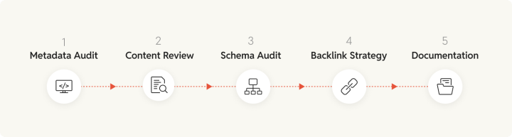 Audit SEO performance during migration