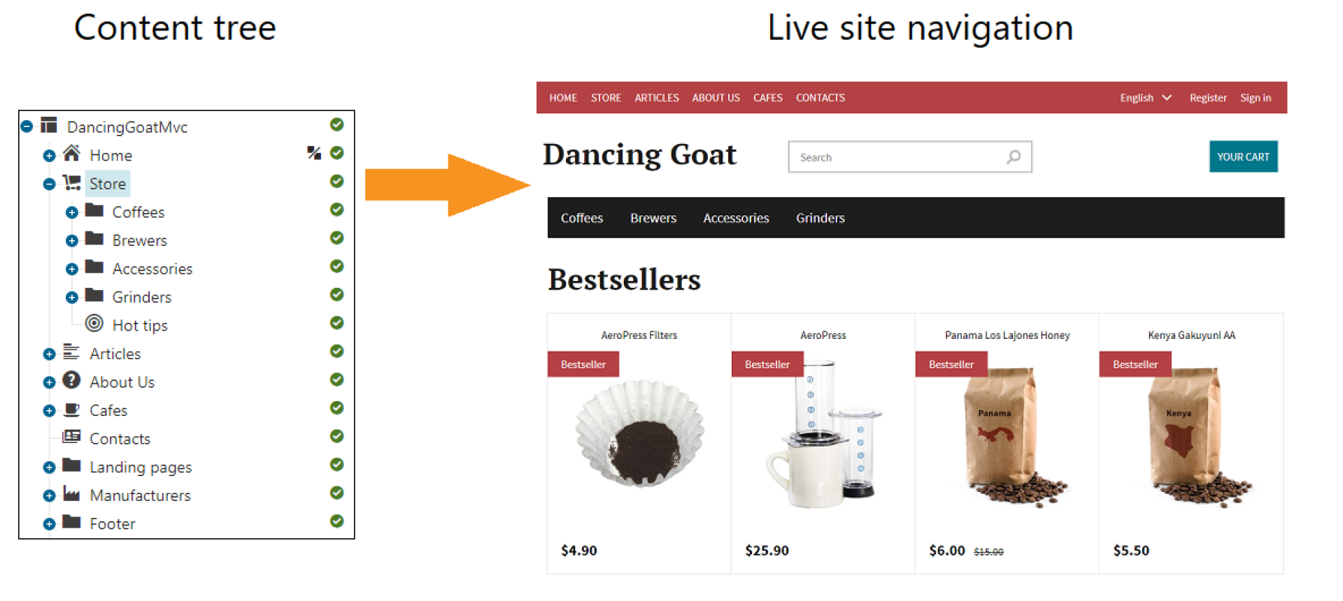 Kentico content architecture