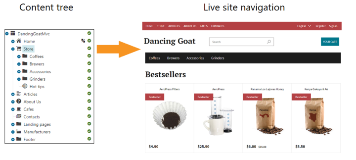 Kentico content architecture