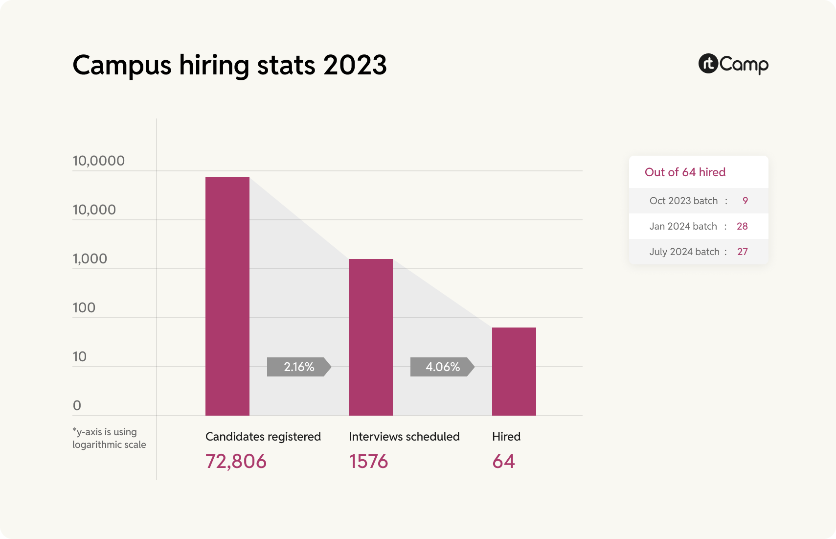 rtCamp hiring stats of 2023