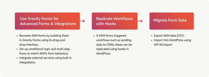 AEM forms to WordPress
