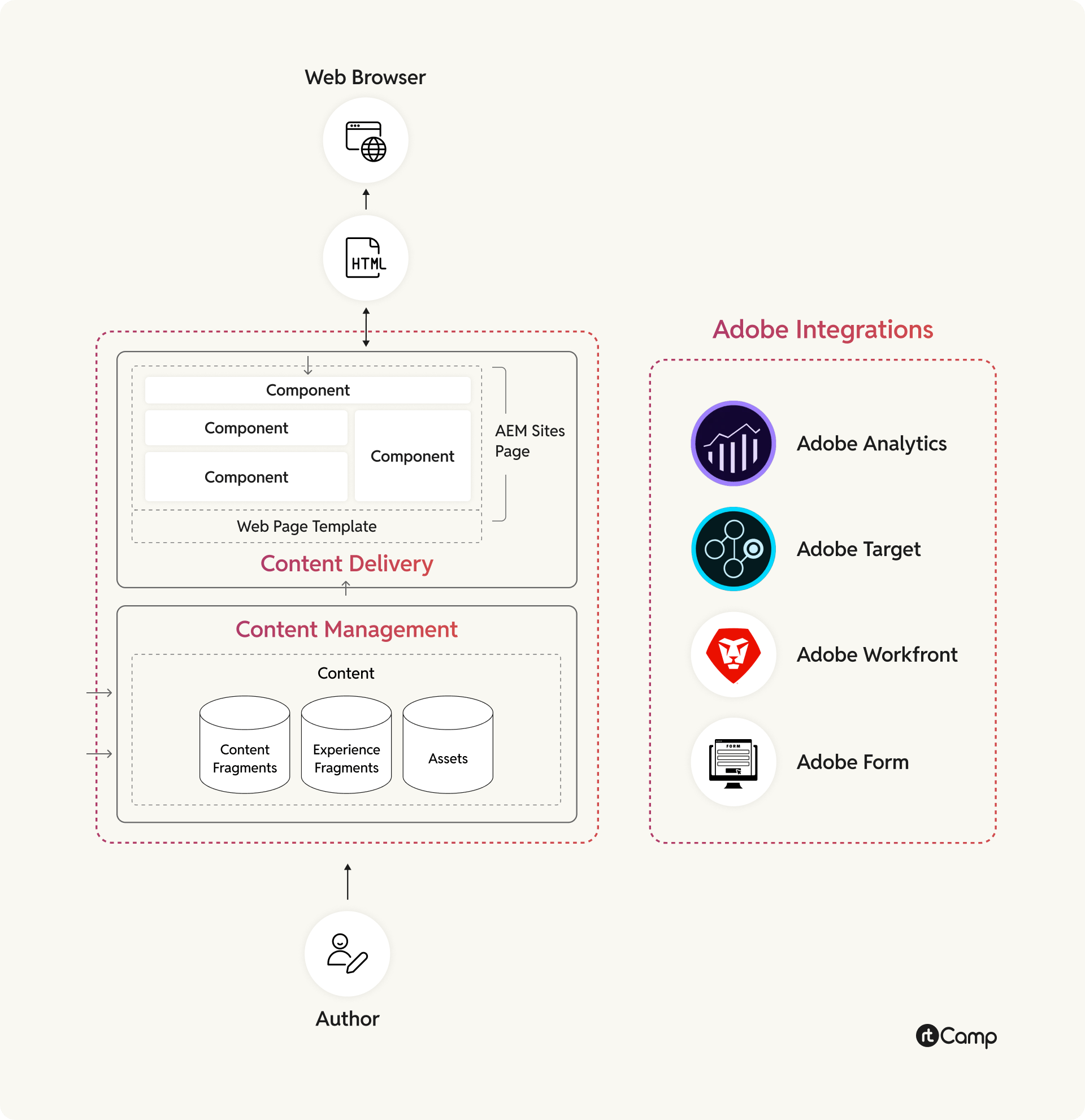 AEM architecture