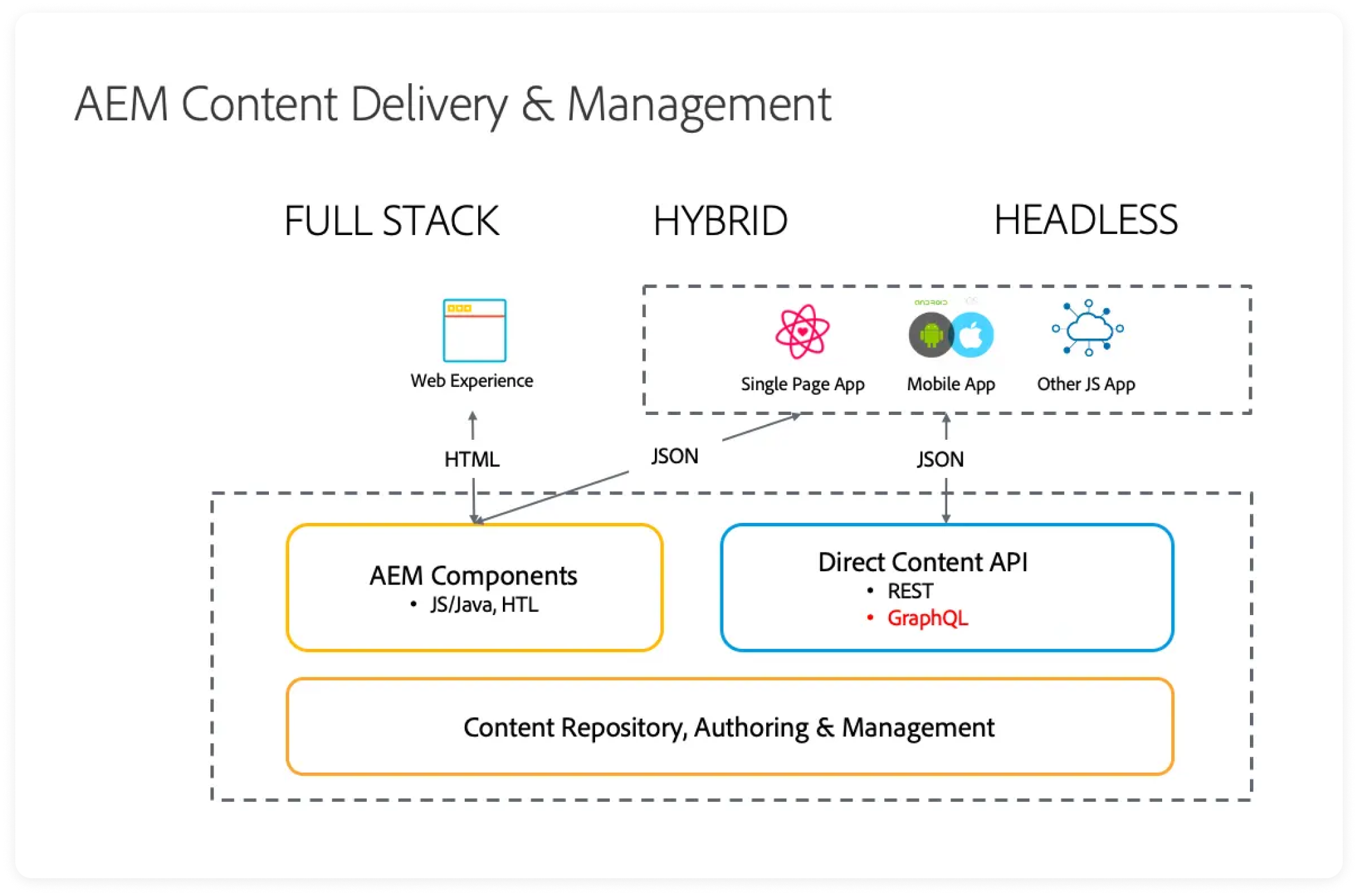 AEM content delivery and management
