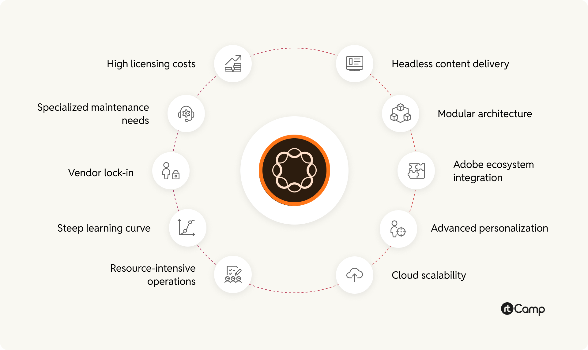 AEM ecosystem