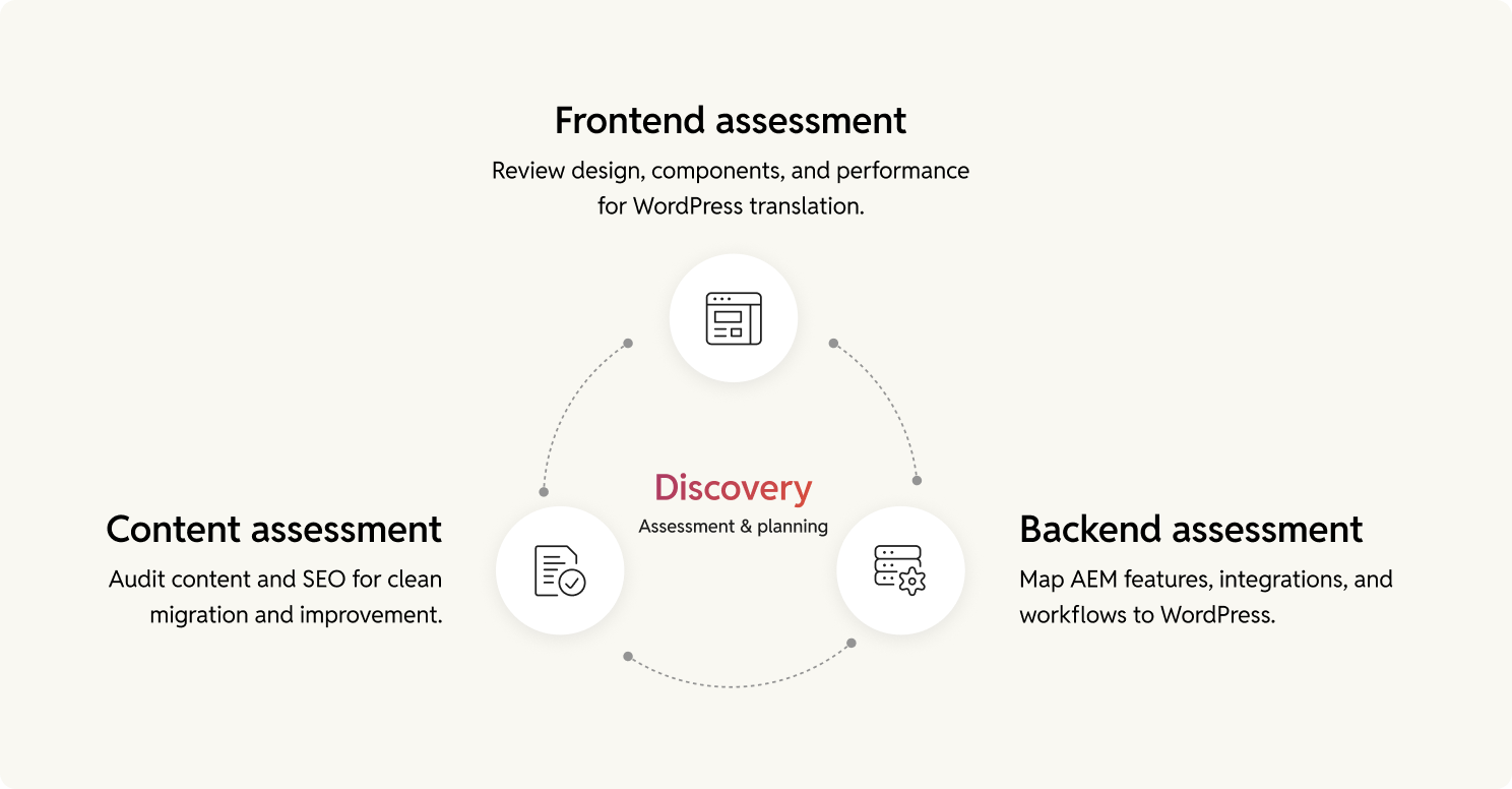 Discovery assessment
