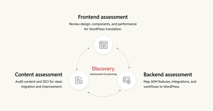 Discovery assessment