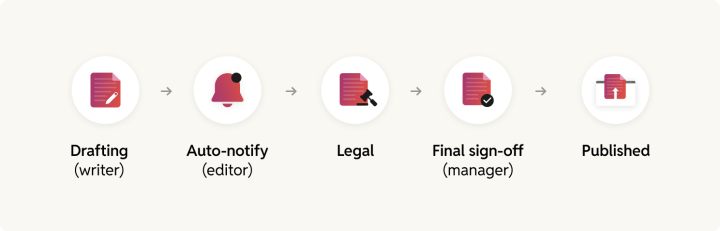 editorial workflow