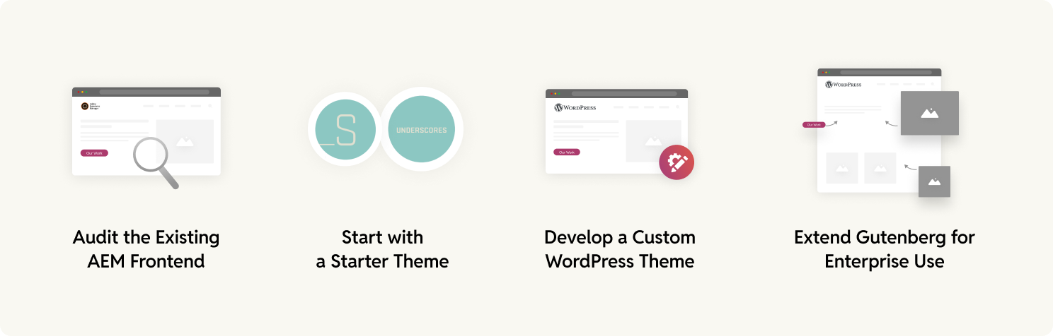 AEM to WordPress front-end migration process