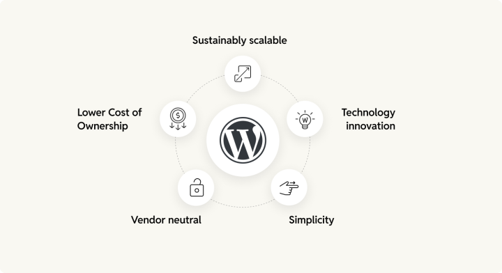 How WordPress is the best alternative to AEM