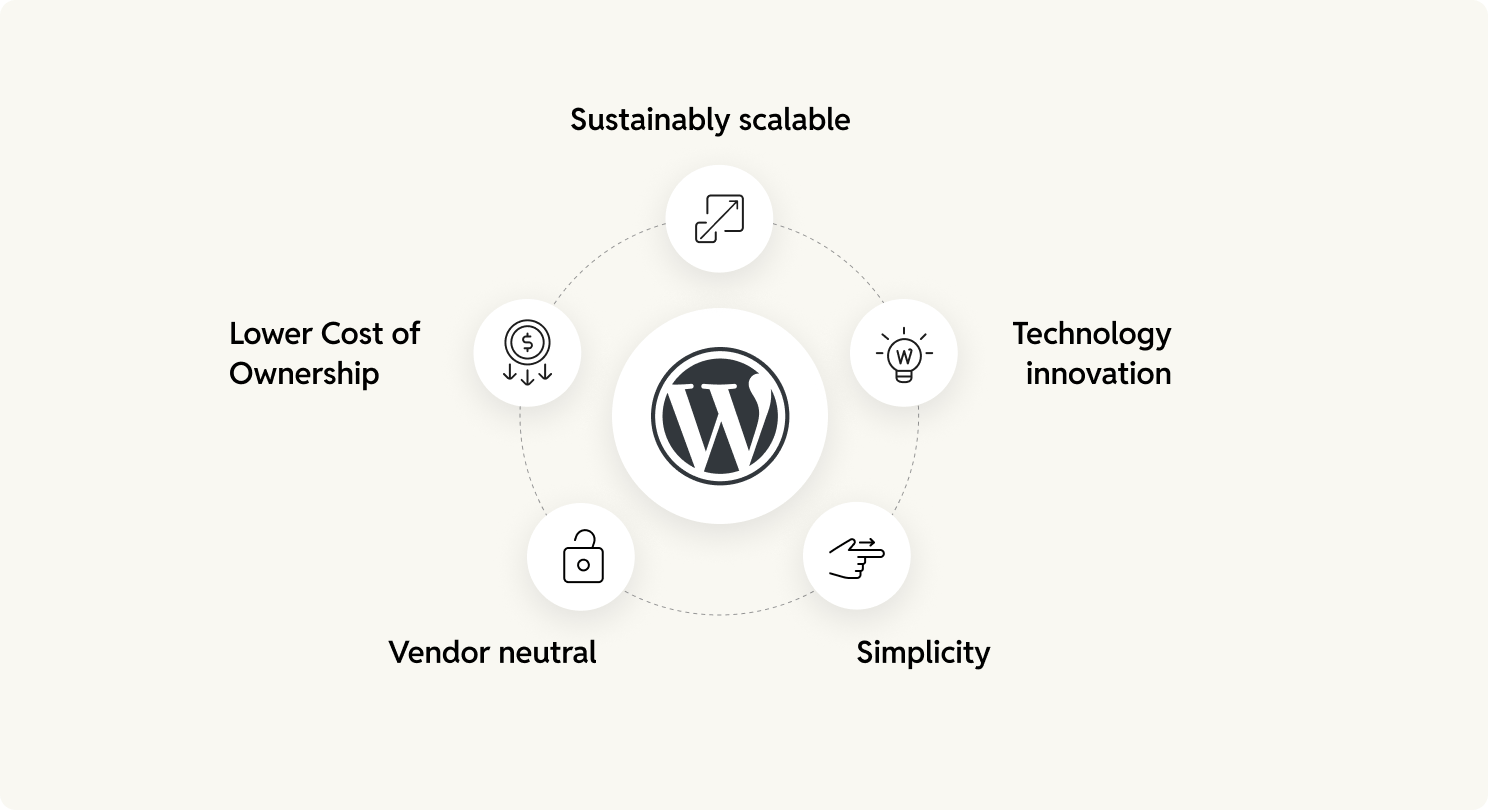 How WordPress is the best alternative to AEM