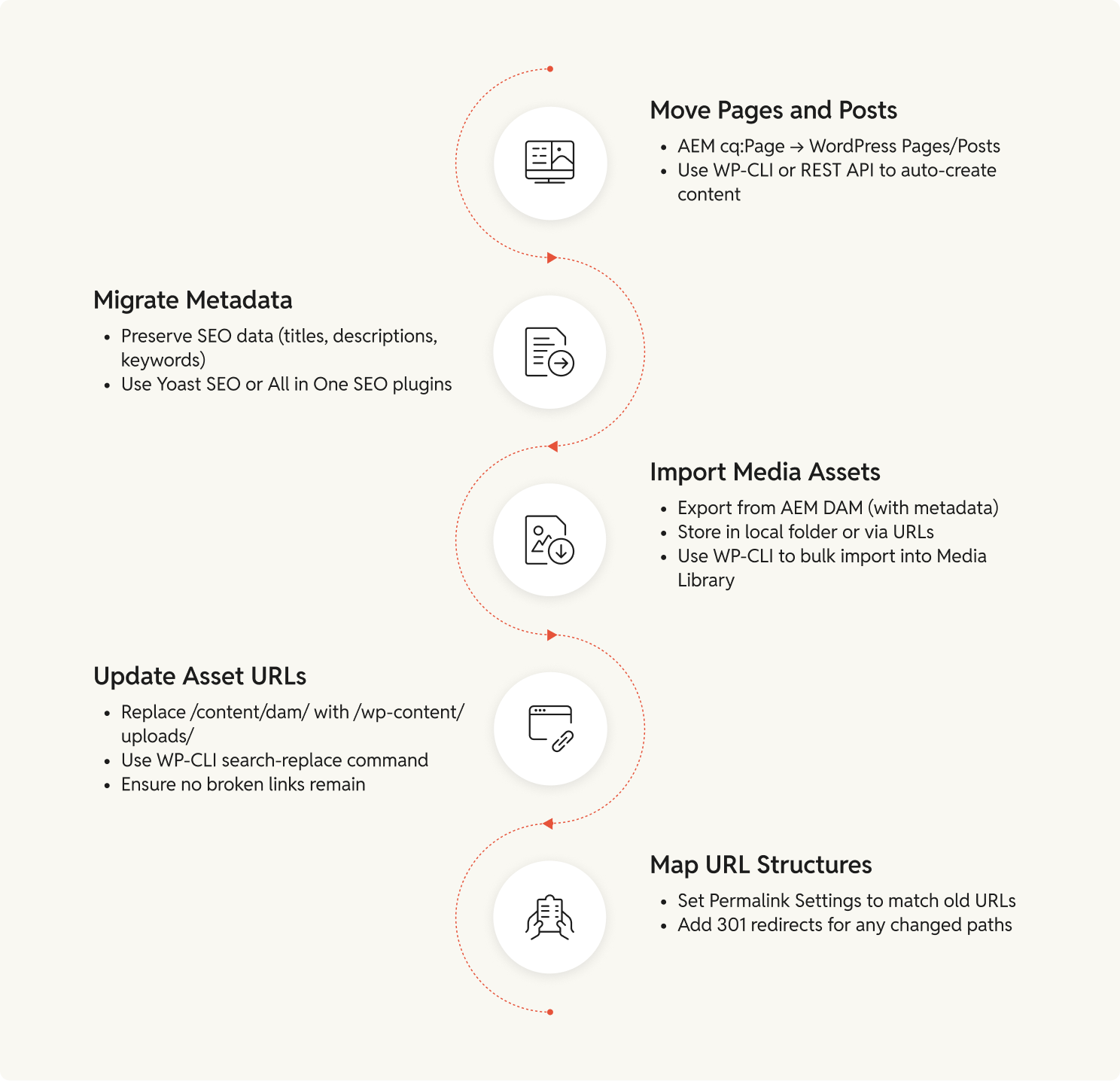 Migrating content (the actual content and media)