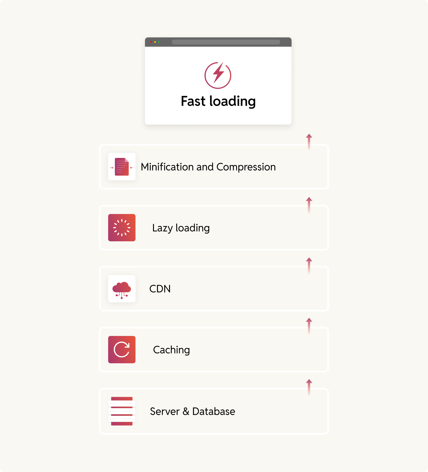 Performance testing