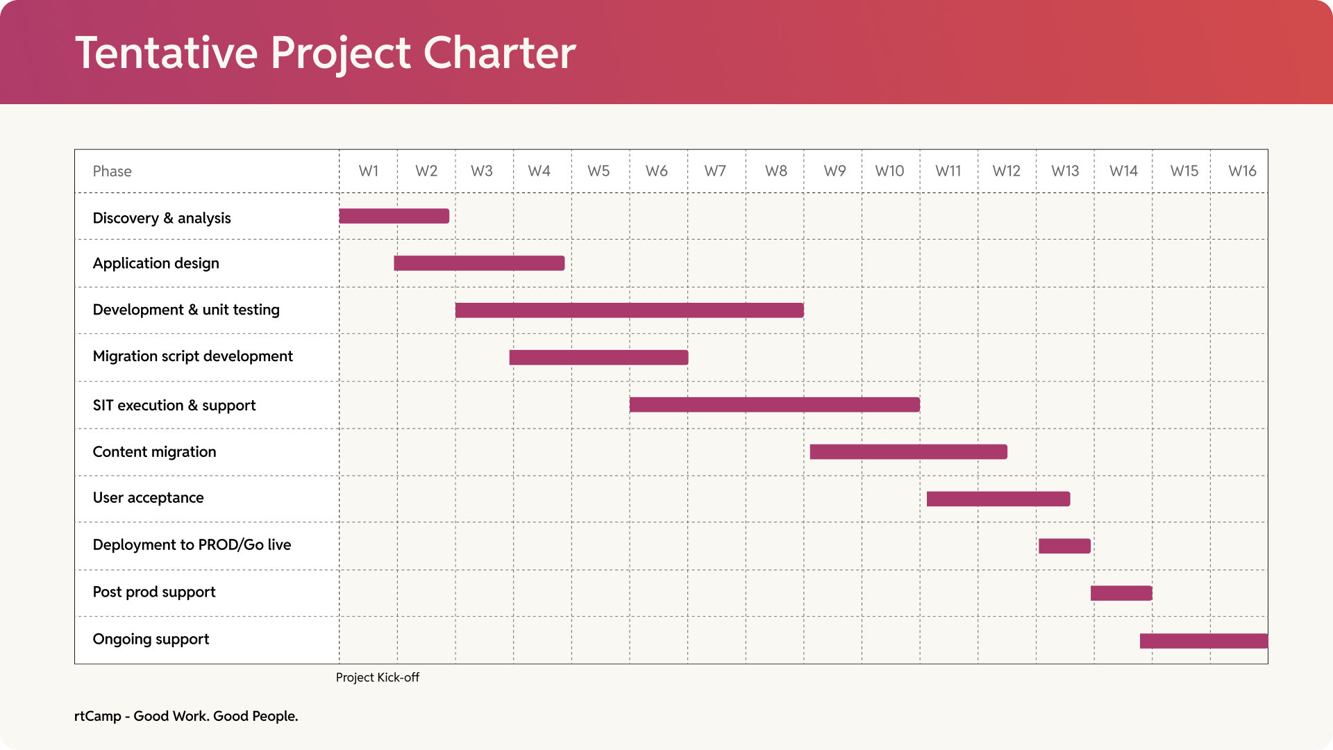 AEM project timeline