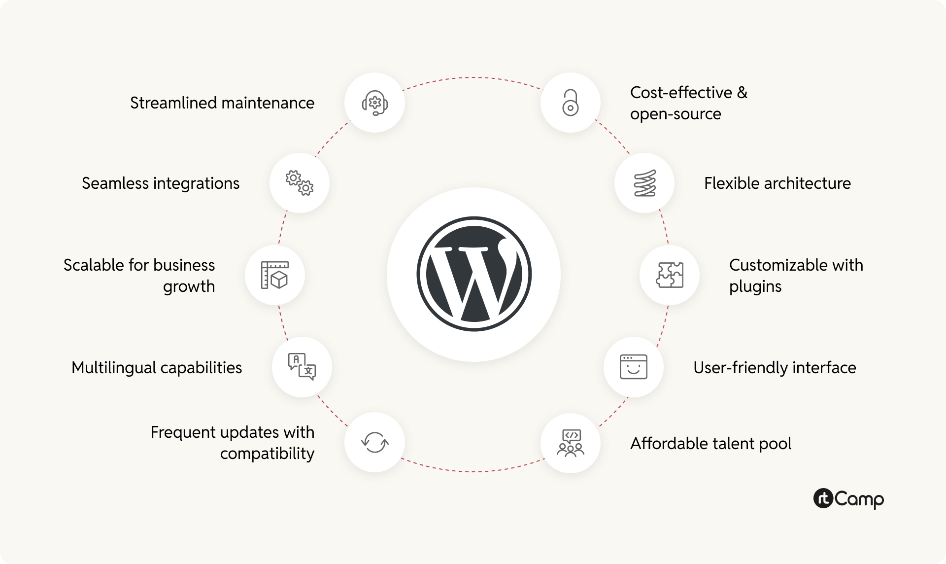 WordPress ecosystem