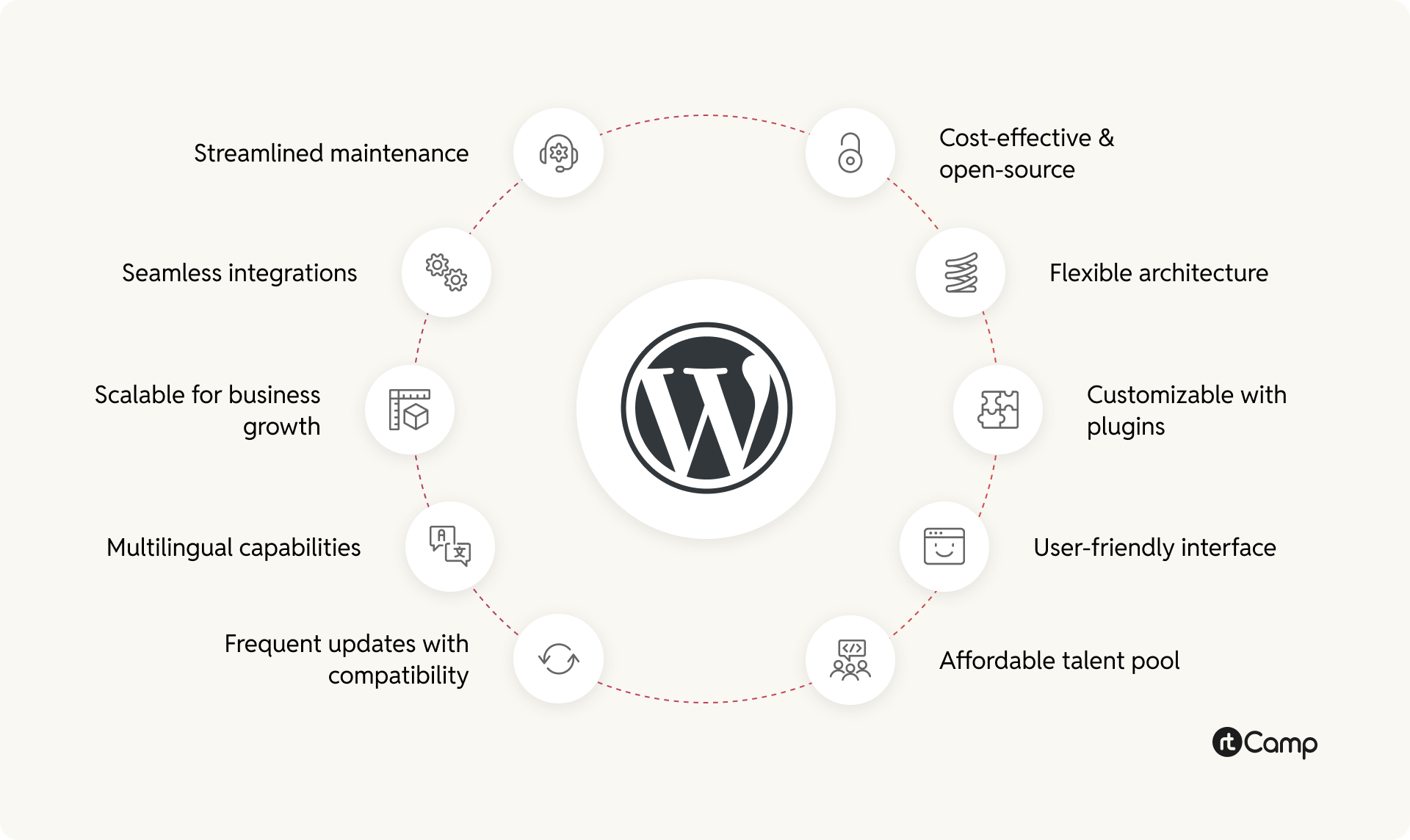 WordPress ecosystem