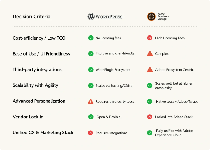 aem_vs_wordpress_descision-1