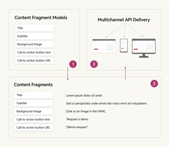 content_creation_in_headless_aem_setups