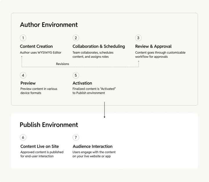 content_creation_in_traditional_or_headful_aem_setups