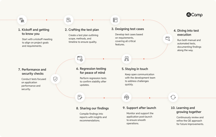 QE roadmap