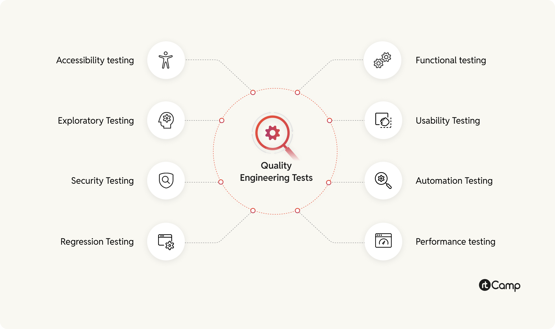 Quality Engineering Tests