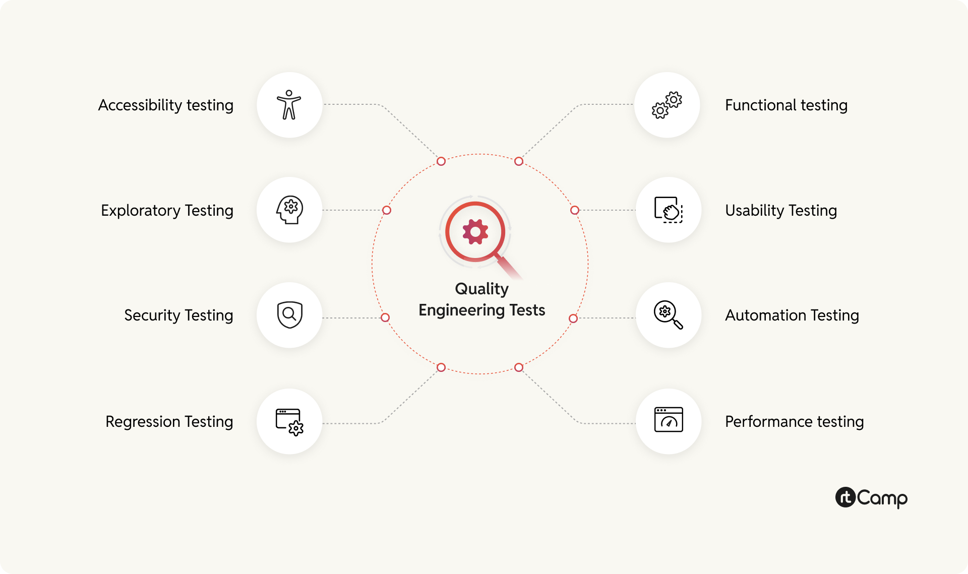Quality Engineering Tests
