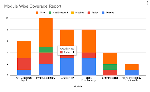 Module wise coverage repost