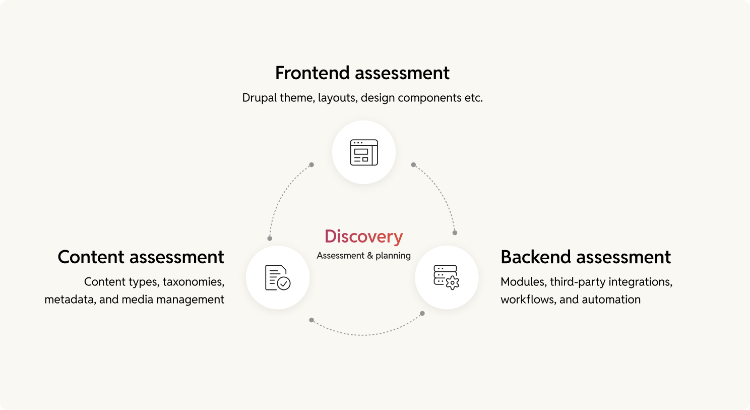 Drupal WordPress Migration Assessment