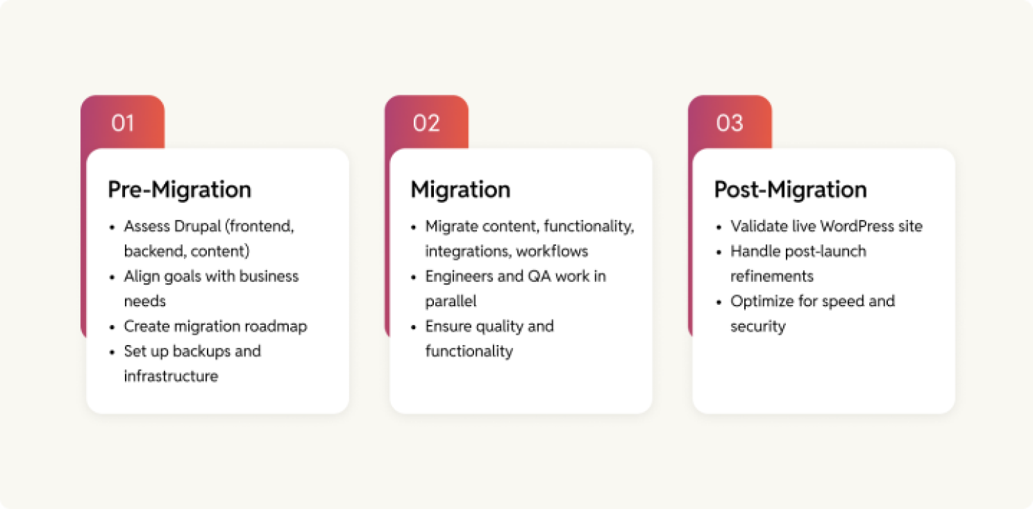 Drupal to WordPress Migration