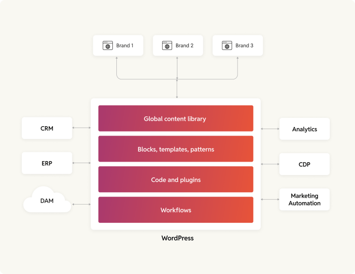 An illustration showing how OnePress integrates WordPress and all its associated modules (CRM, ERP, DAM, Content library, themes, plugins, Analytics, etc.) to create a single, cohesive, unified framework.