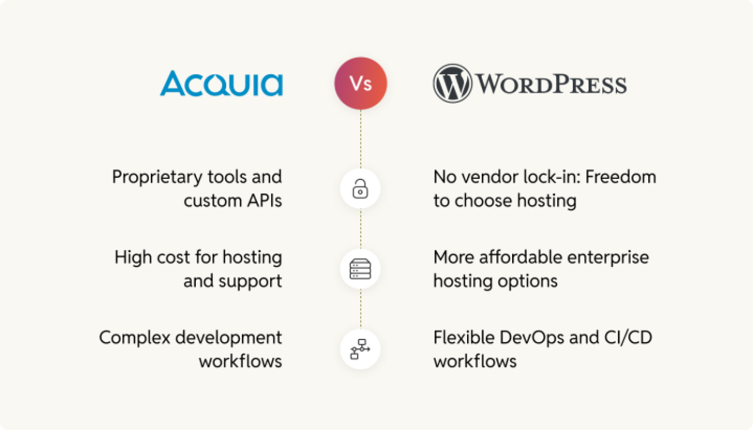 Acquia lock-in WordPress flexibility