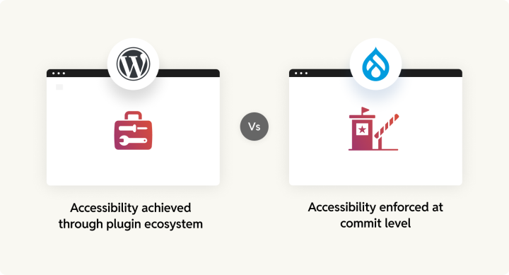 Drupal vs WordPress accessibility โ core enforcement gate versus plugin-driven compliance.