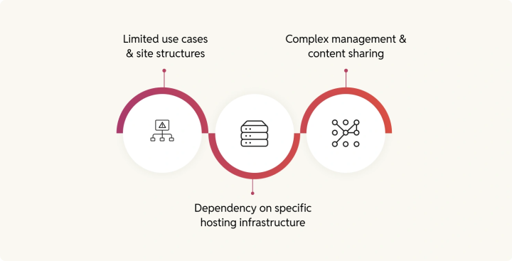 drupal_s_multisite_management