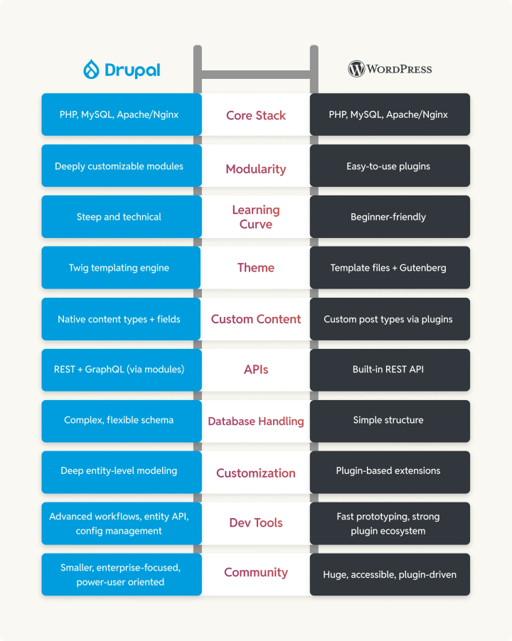 drupal_vs_wordpress_comparing_the_developer_experience-1