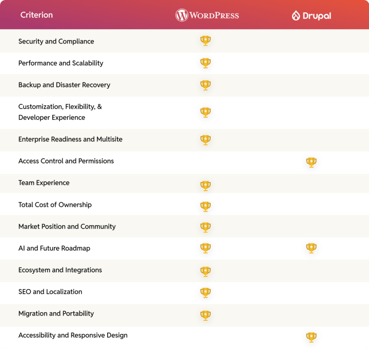 Final comparison scorecard for Drupal vs WordPress across 14 enterprise criteria.