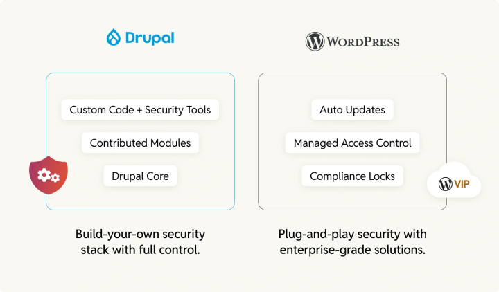 drupal_vs_wordpress_in_the_security_context_both_are_secure_but_in_different_ways