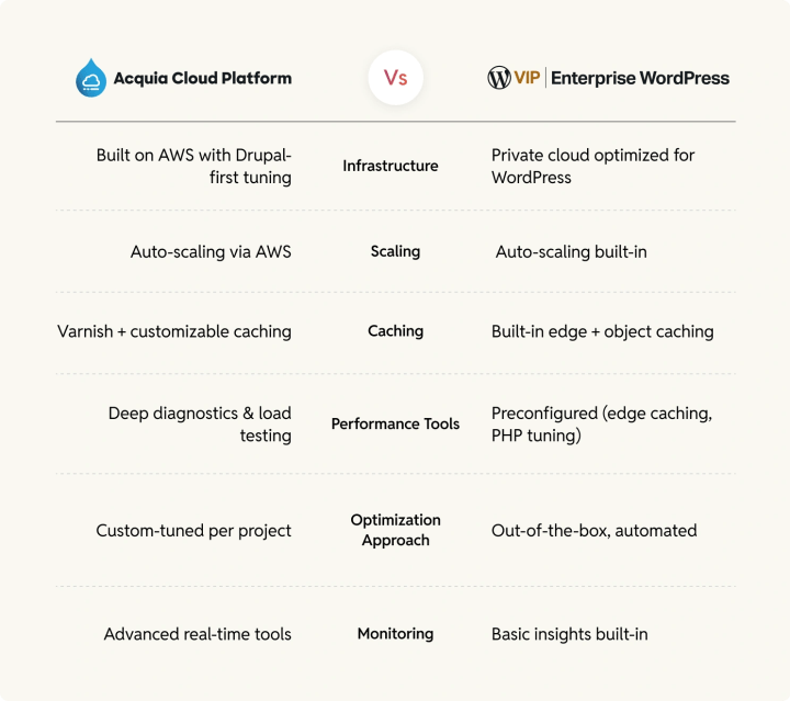 drupal_vs_wordpress_performance
