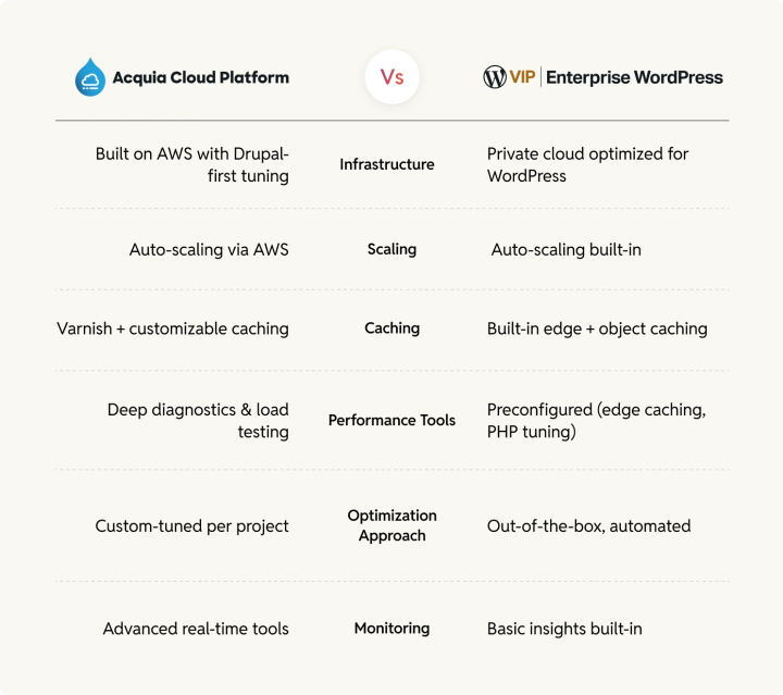 drupal_vs_wordpress_performance