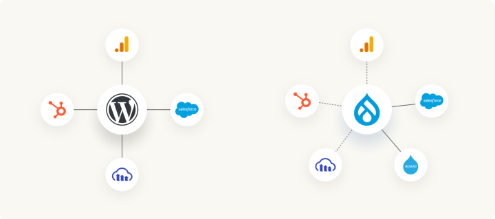 WordPress vs Drupal integration ecosystem: broader vendor-maintained connectors versus deeper enterprise-specific integrations.