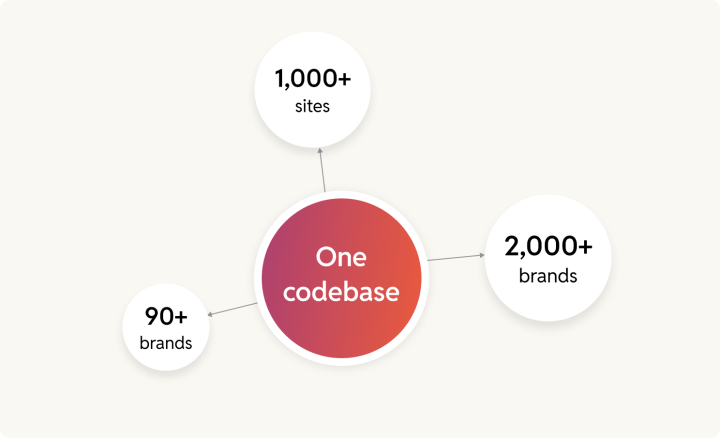 Example of Multisite WordPress with one codebase