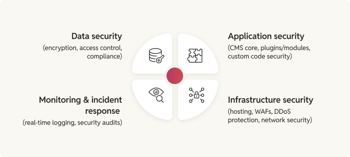 enterprise_security_is_about_the_entire_stack_not_just_the_cms