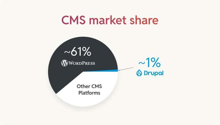 CMS market share comparison โ WordPress at approximately 61% versus Drupal at approximately 1%.