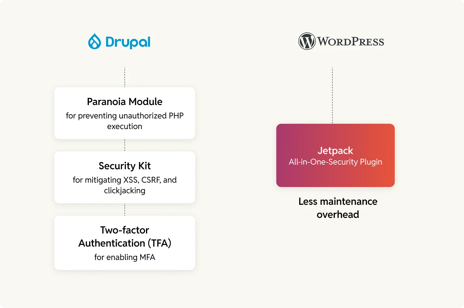 Multiple security modules