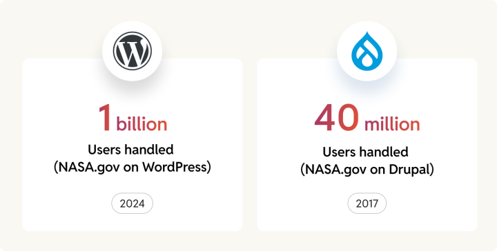 WordPress VIP's 1 billion requests (2024) and 22 billion election requests alongside Drupal's 49 million