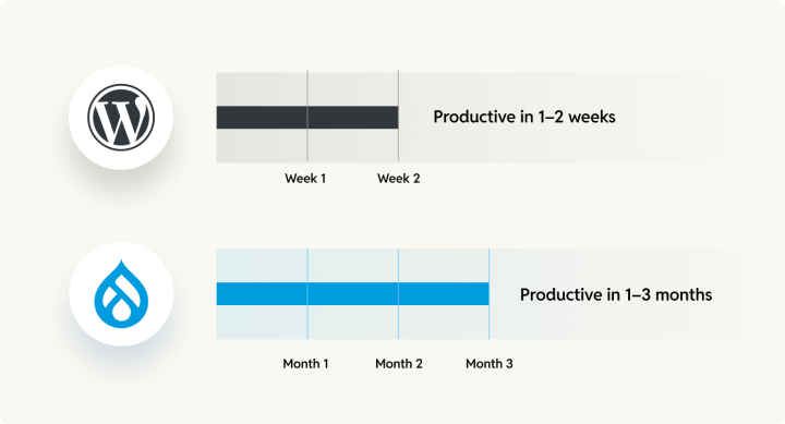 WordPress vs Drupal developer onboarding timeline โ 1โ2 weeks versus 1โ3 months to basic productivity.