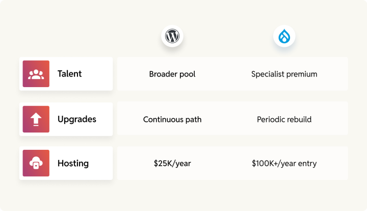 WordPress vs Drupal total cost of ownership across three drivers: talent, upgrades, and hosting.
